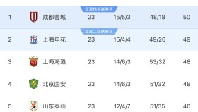 鲁能成功签下四位国脚，韩鹏引援大获成功，邓涵文领衔新赛季期待